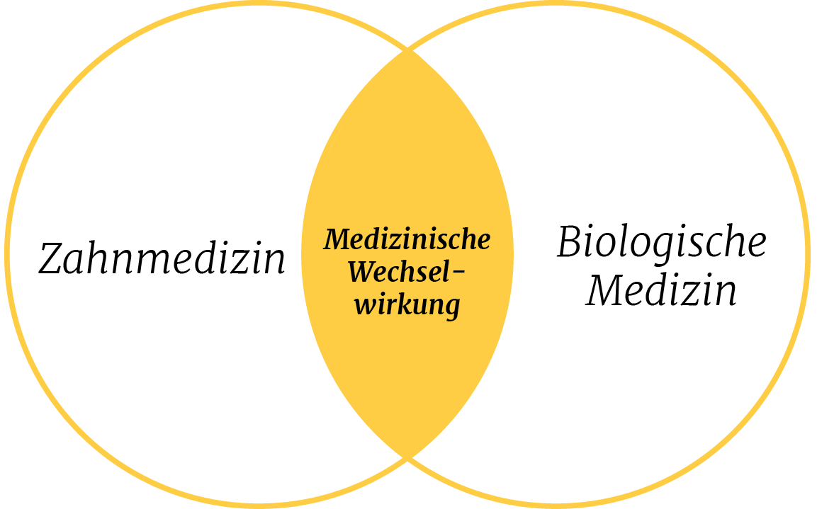 Darstellung eines Venn-Diagramms: zu sehen sind zwei Kreise mit den Inhalten "Zahnmedizin" und "Biologische Medizin". Die Schnittmenge der beiden Kreise bildet die "Medizinische Wechselwirkung".